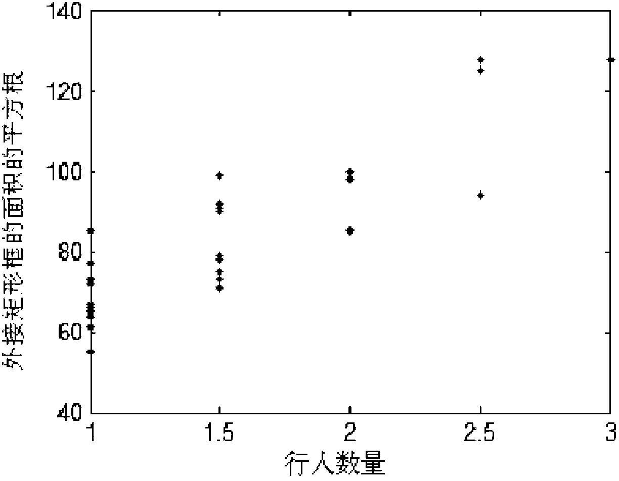 Method of monitoring pedestrians and counting based on overhead camera