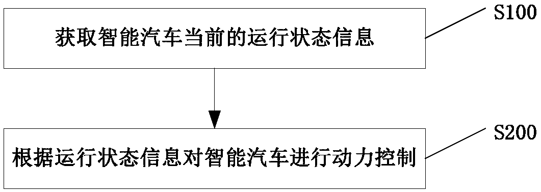 Power control method and device for intelligent car