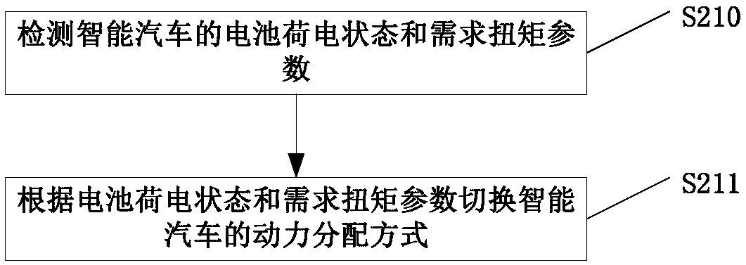 Power control method and device for intelligent car