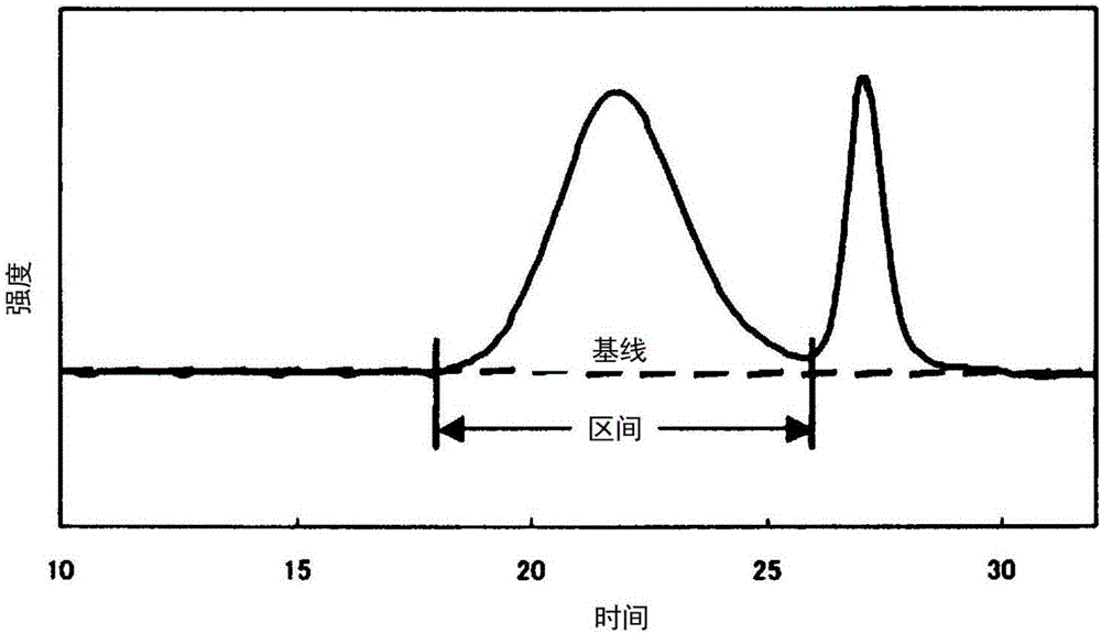 Ethylene-[alpha]-olefin copolymer and olefin resin composition