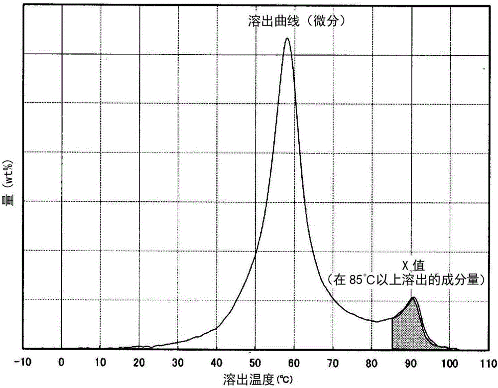 Ethylene-[alpha]-olefin copolymer and olefin resin composition