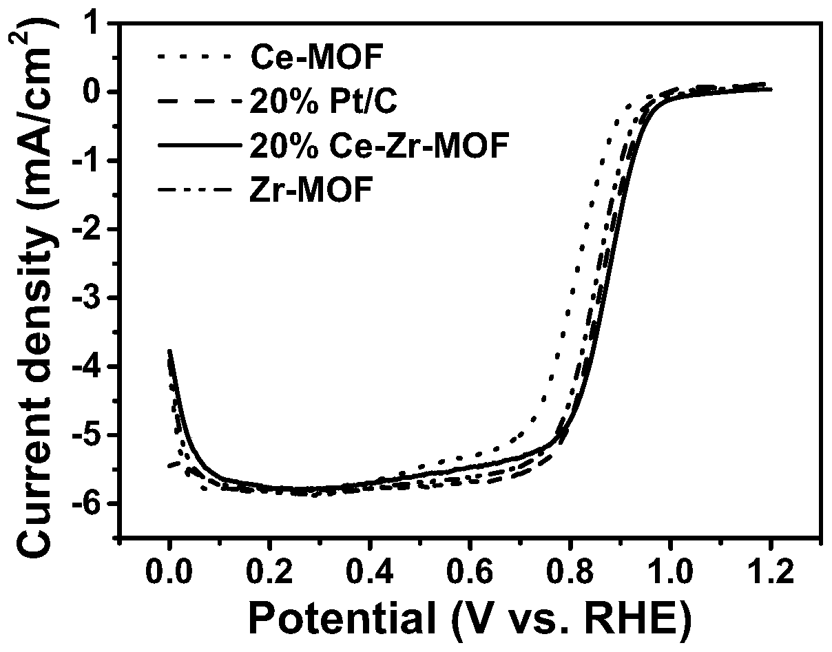 Ce-Zr bimetal cluster MOF-based oxygen reduction electrocatalyst and preparation method and application thereof