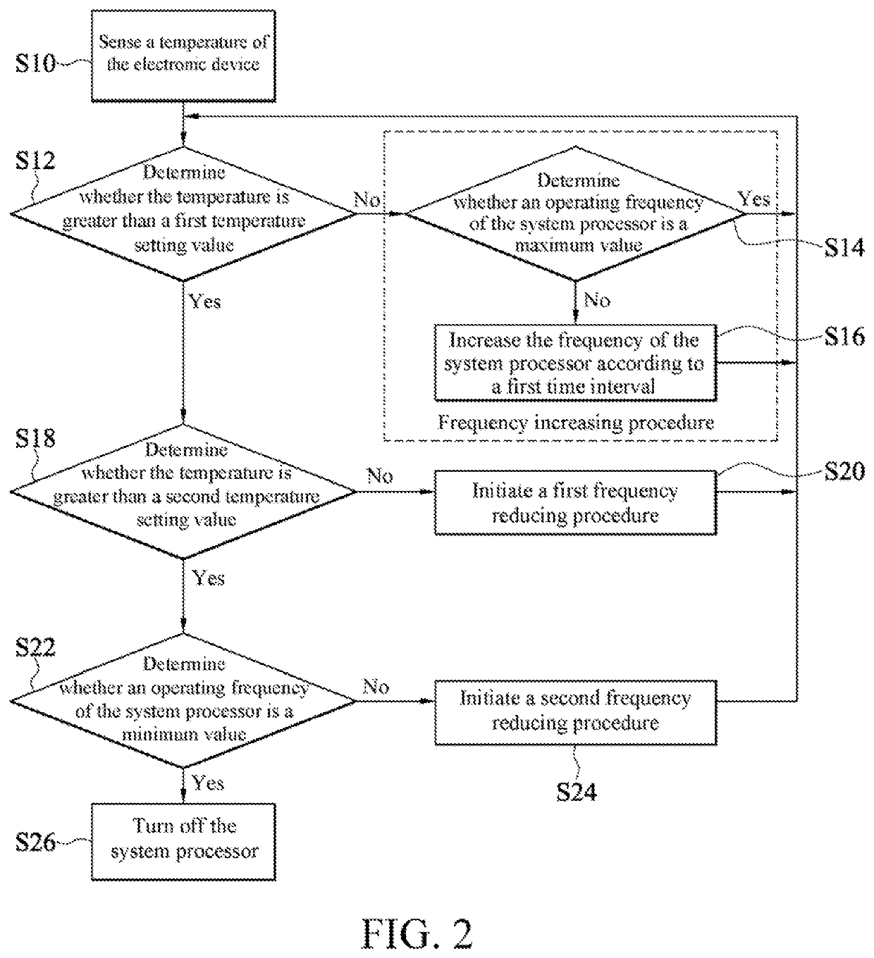 Performance management method and electronic device