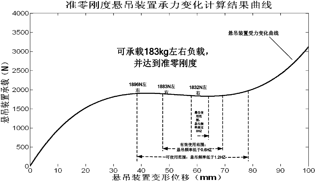 Design method of quasi-zero stiffness nonlinear suspension system