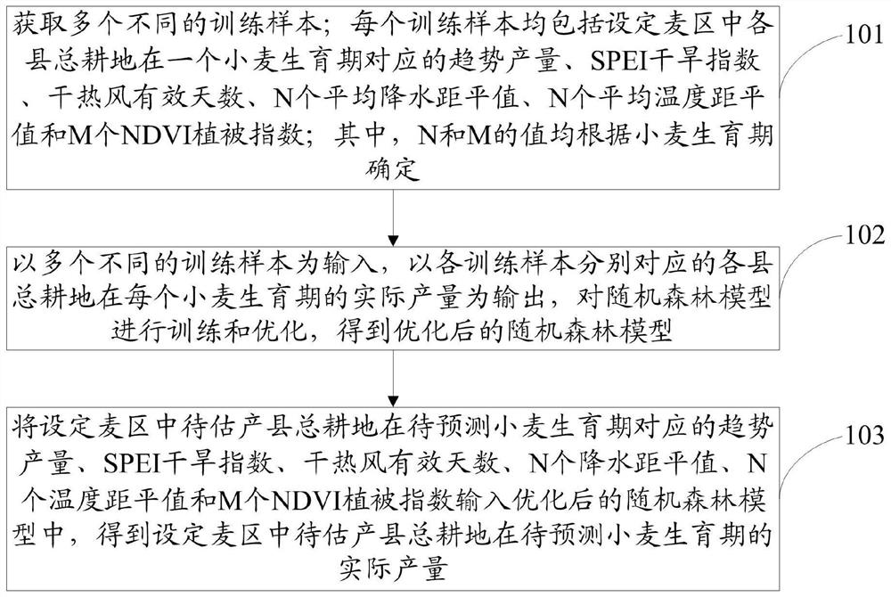 Wheat yield estimation method and system suitable for extreme climate condition