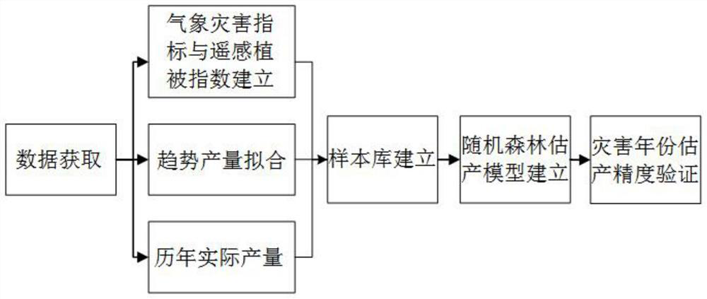 Wheat yield estimation method and system suitable for extreme climate condition