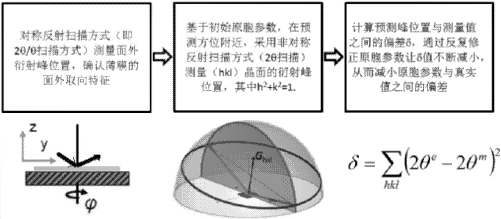 X-ray diffraction in-situ characterization method of film orientation crystal growth