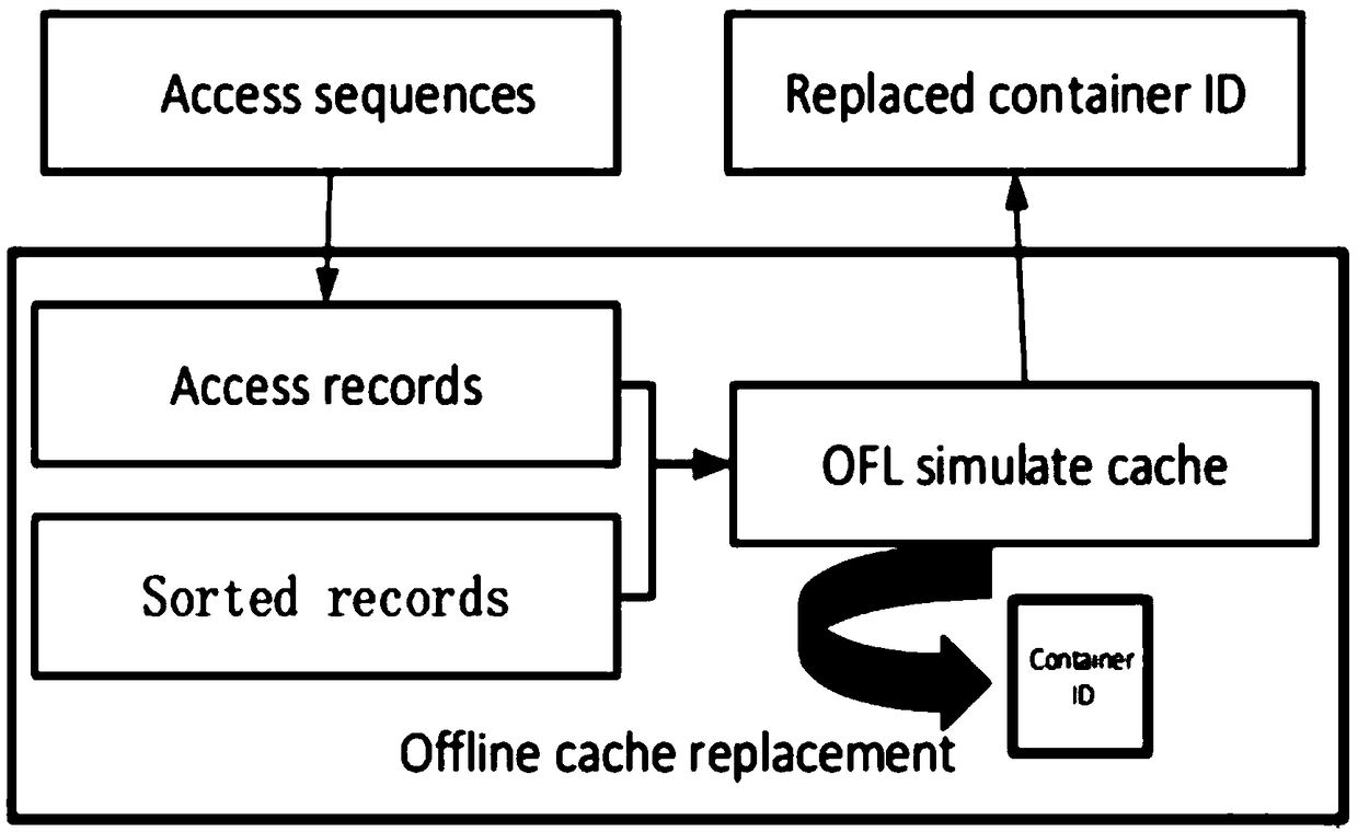 An offline optimal cache replacement device and method for data recovery of a deduplicated system