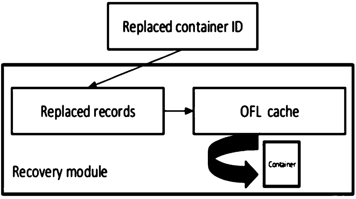 An offline optimal cache replacement device and method for data recovery of a deduplicated system