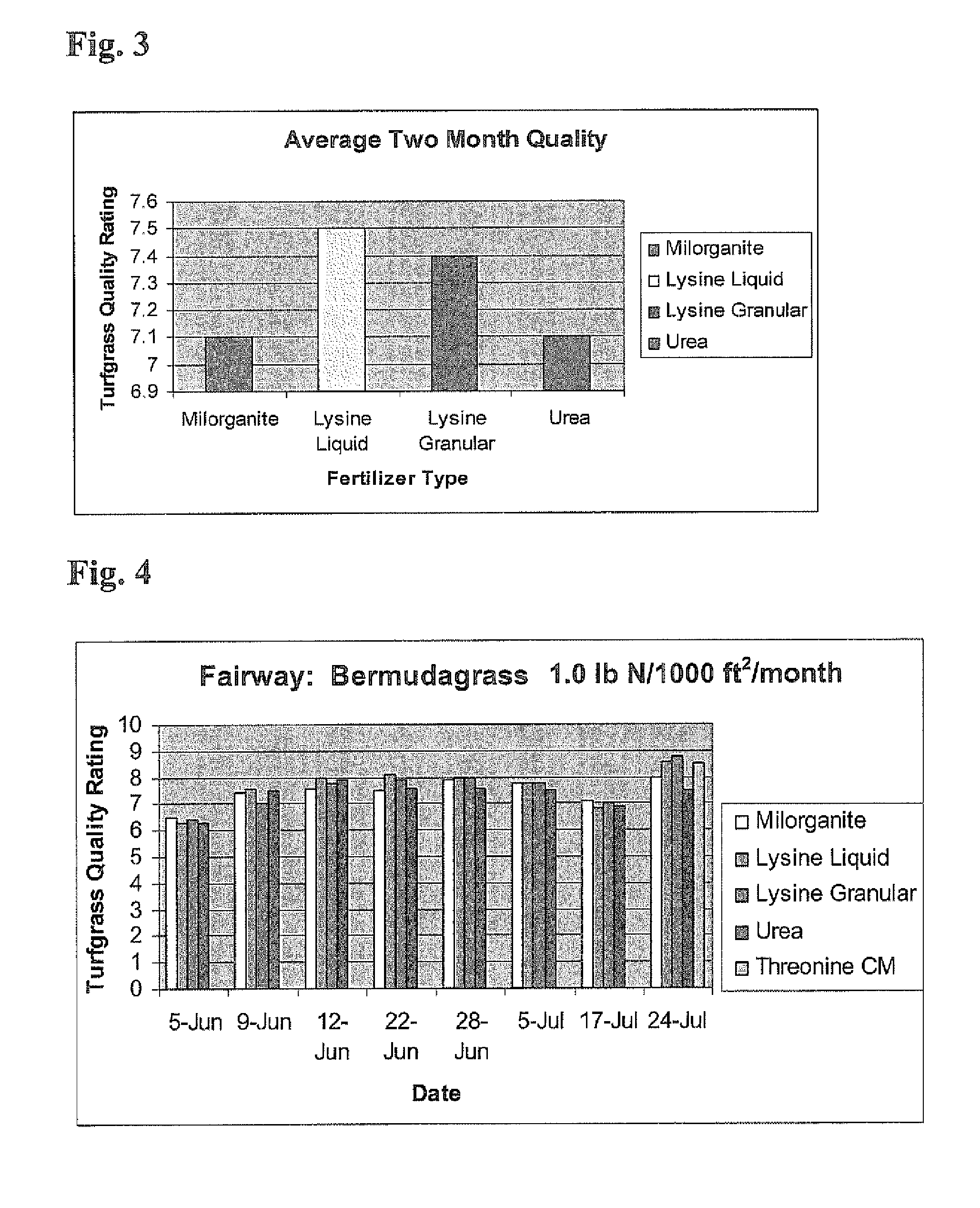 Fertilizer compositions and methods of using