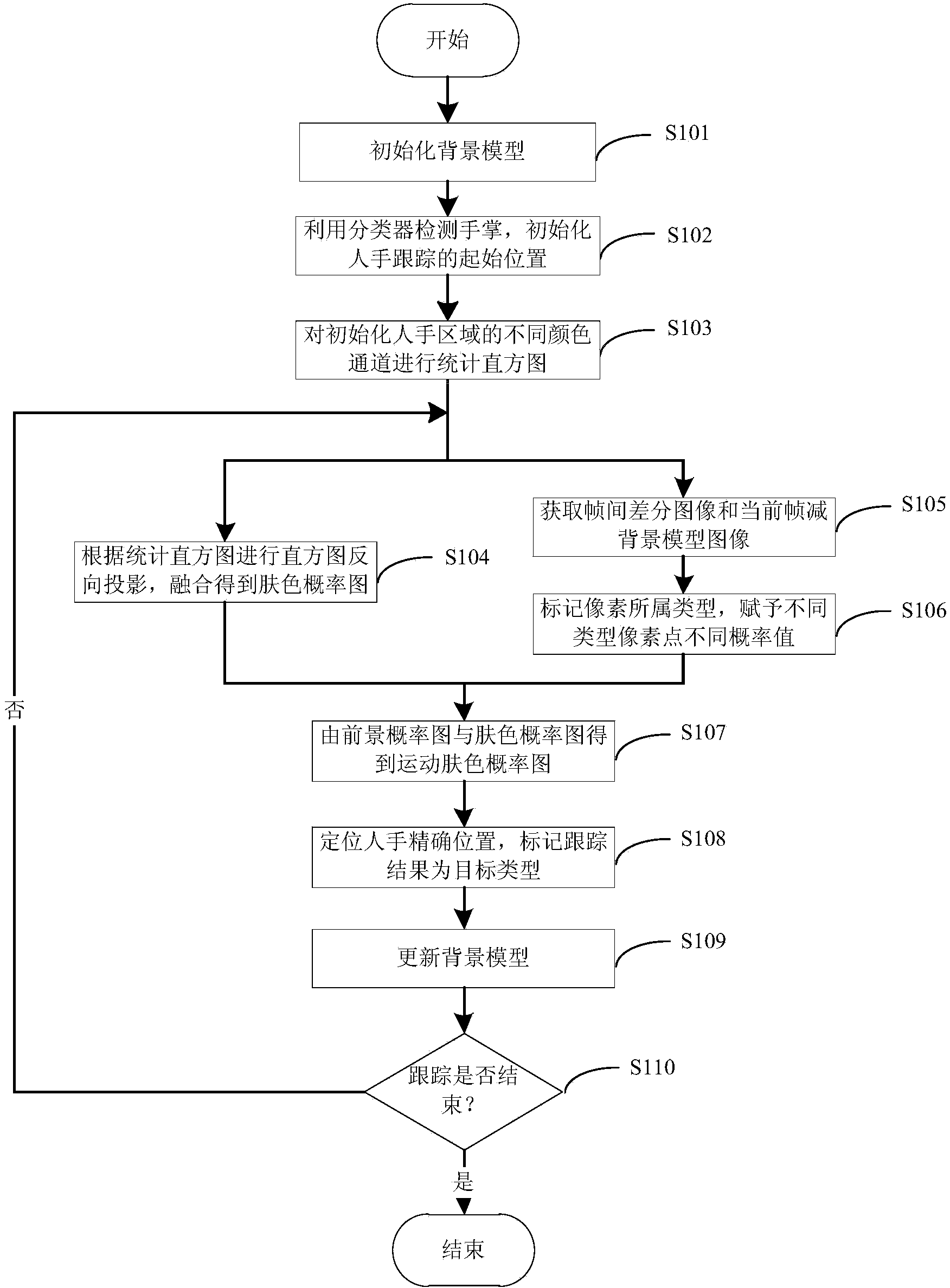 Gesture tracking method of any hand shape