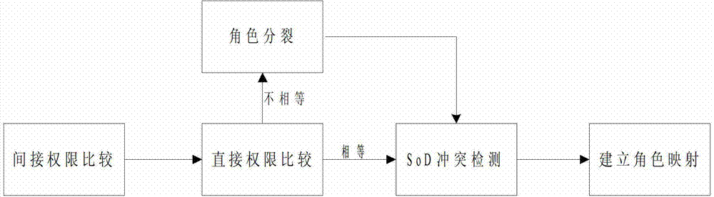 Multi-domain RBAC (Role-Based Access Control) model-based access control policy composition method