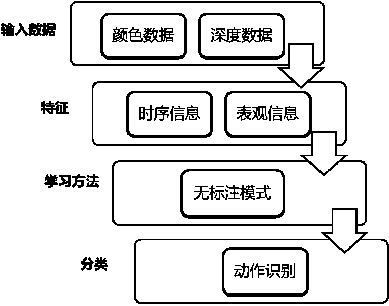 Cross-view-angle action identification method and system based on time sequence information