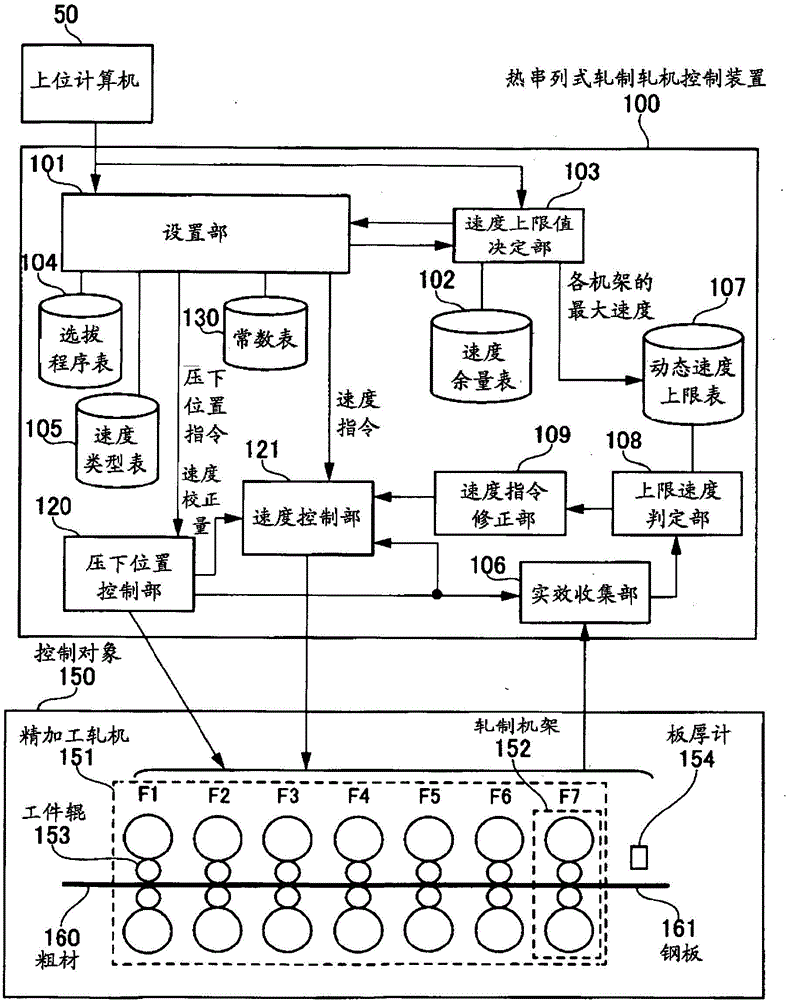 Thermal tandem rolling machine control device and thermal tandem rolling machine control method