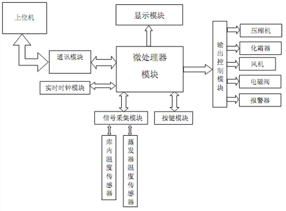 A temperature controller and a control method thereof