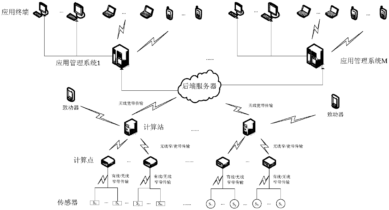 Urban heterogeneous Internet-of-things edge computing system and method set according to management categories