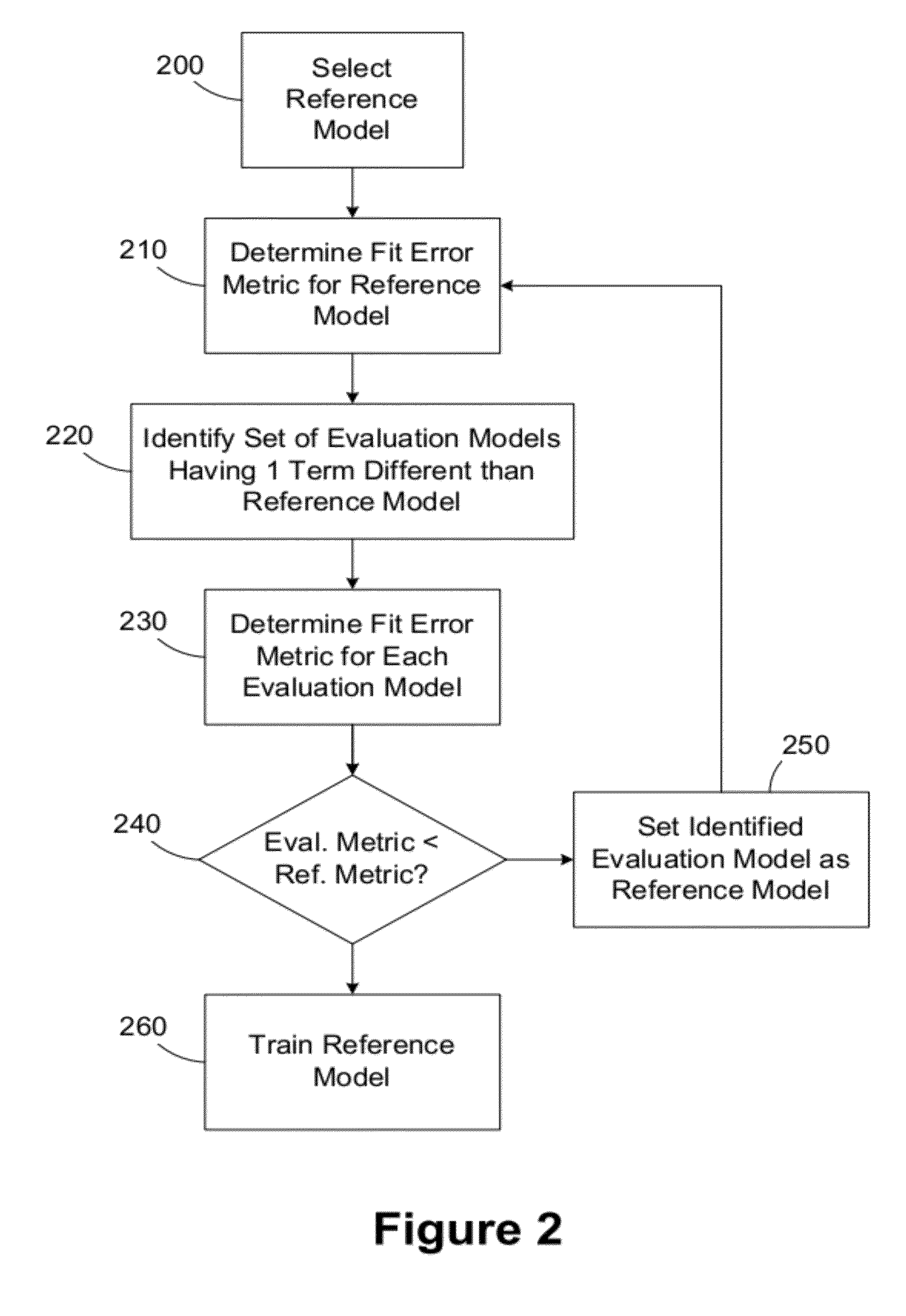 Method and apparatus for extracting dose and focus from critical dimension data