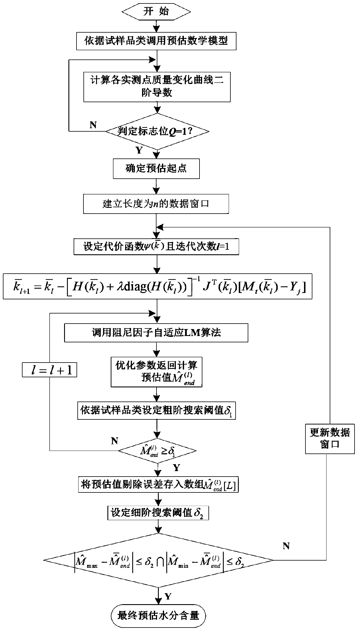 A Moisture Content Prediction Method Based on Damping Factor Adaptive lm Algorithm