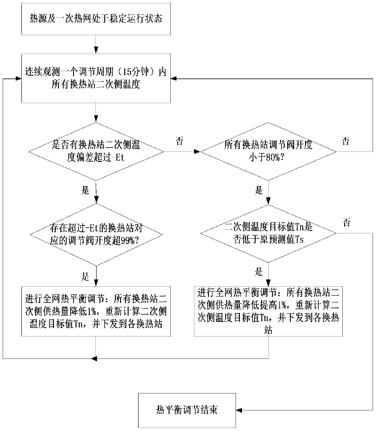 Central heating system heat balance control method