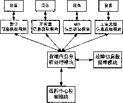 System and method for realizing fault positioning of power distributing substation equipment