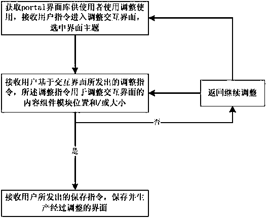 Adjustment method and device for intelligent television portal interface