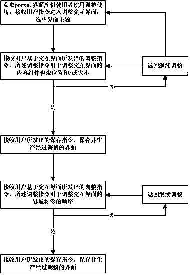 Adjustment method and device for intelligent television portal interface