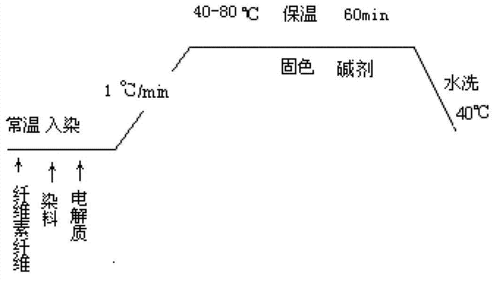 Dyeing method of cellulosic fiber fabric