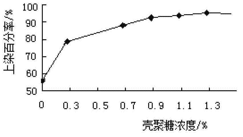 Dyeing method of cellulosic fiber fabric