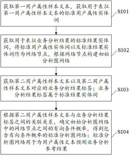 Data processing method, equipment and computer readable storage medium