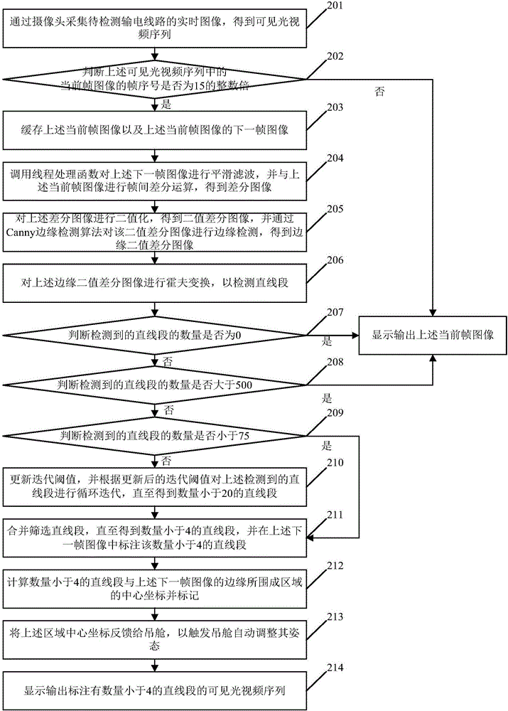 Power transmission line detection method and device