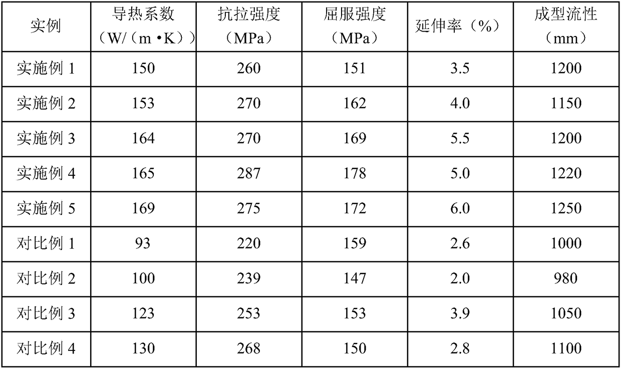 Heat-conducting aluminum alloy and application thereof