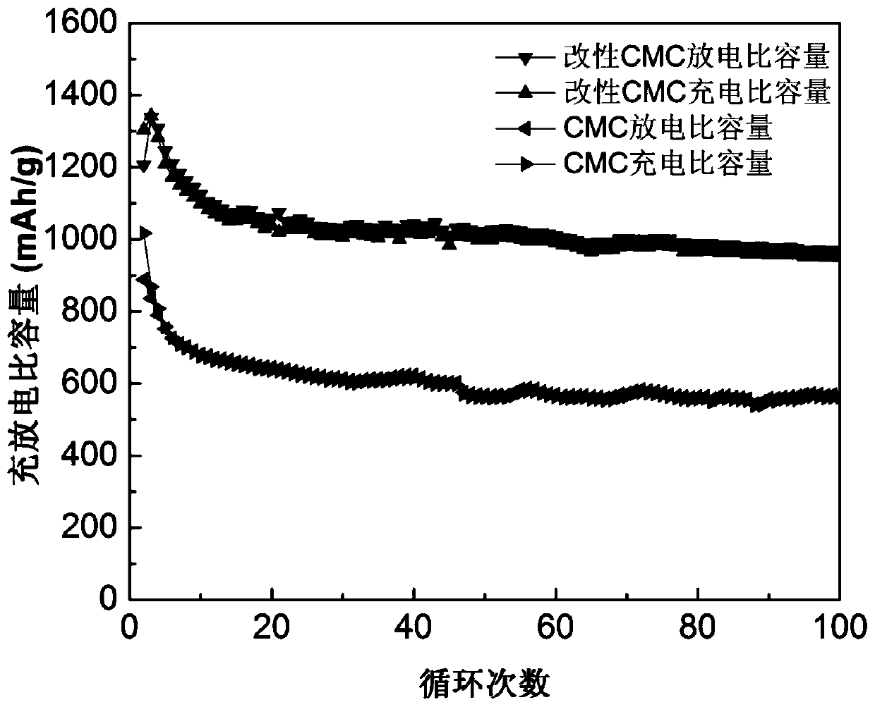 A kind of binder for positive electrode of lithium-sulfur battery and preparation method thereof