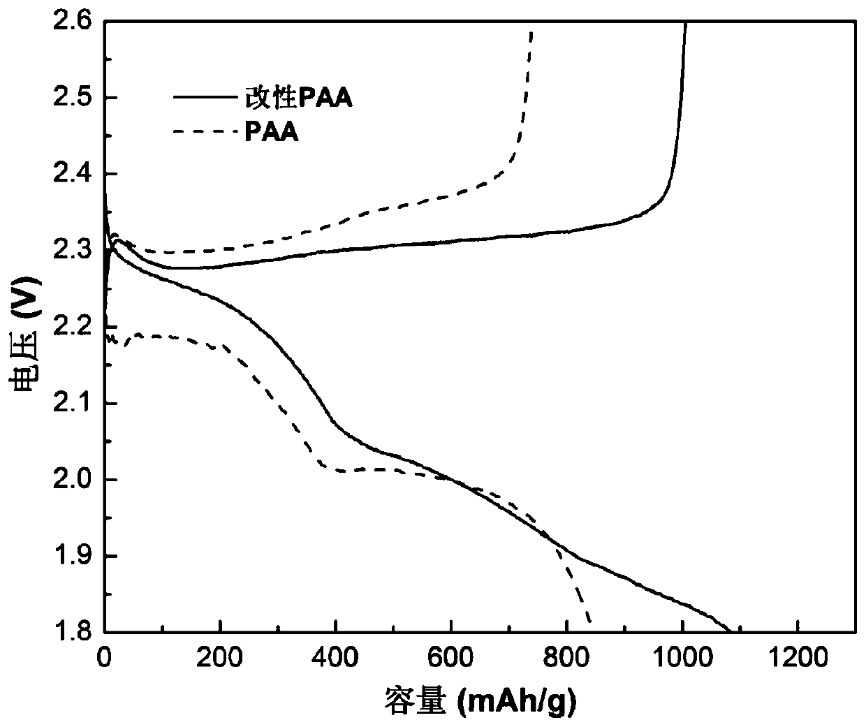 A kind of binder for positive electrode of lithium-sulfur battery and preparation method thereof