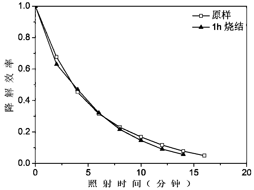 Method for improving visible light catalytic performance of Ag3PO4