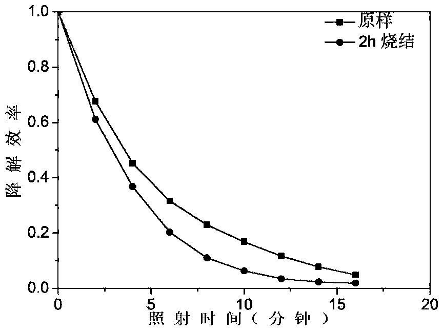 Method for improving visible light catalytic performance of Ag3PO4