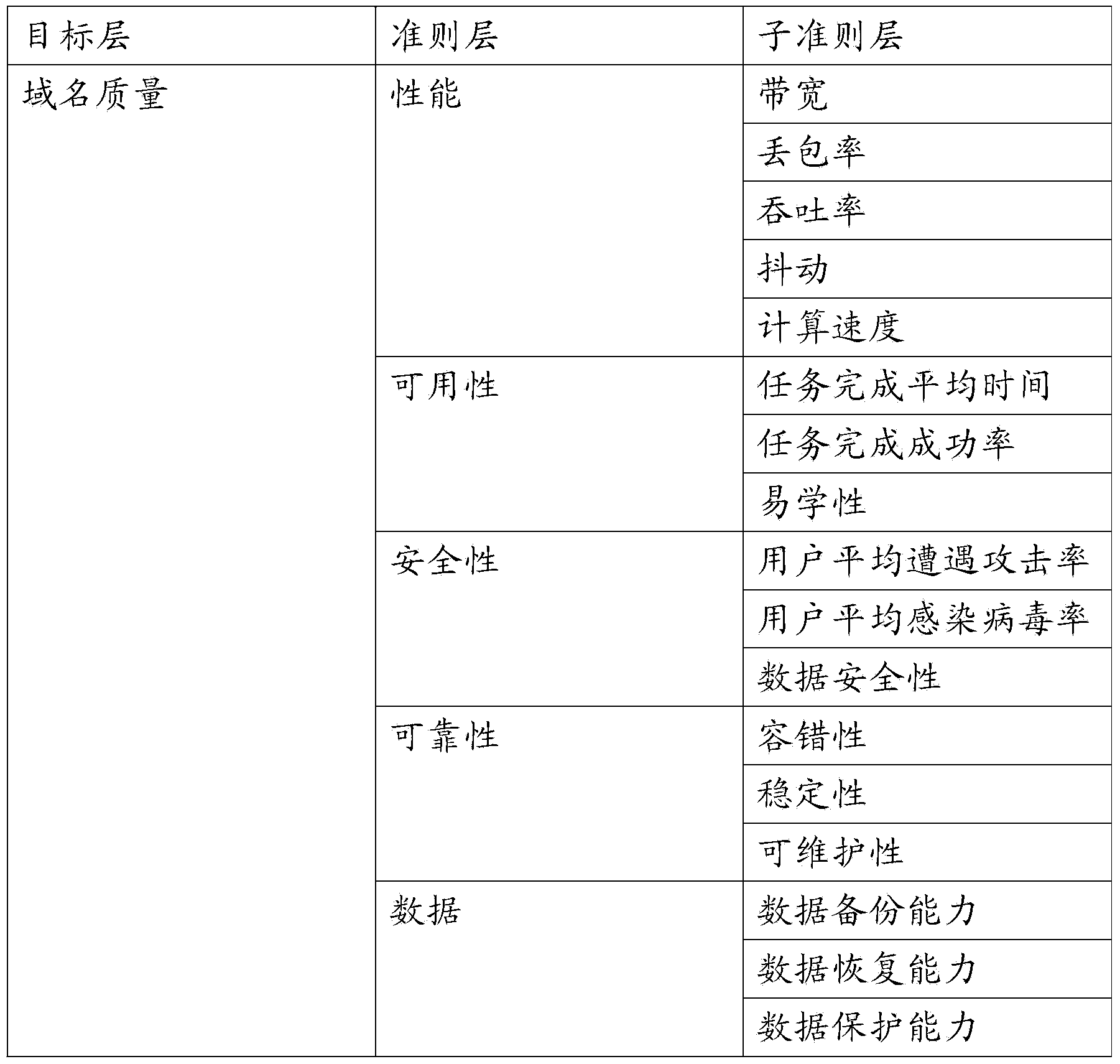 Domain name service quality evaluation method and system