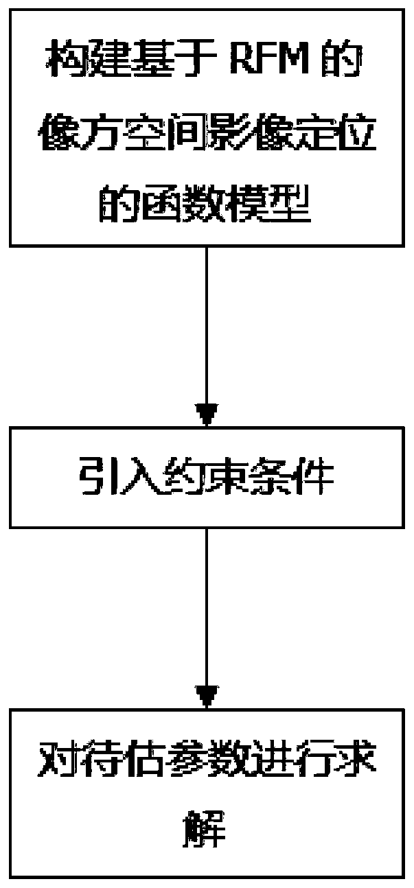 A Block Adjustment Method for Satellite Imagery Based on Nonlinear Estimation of Constraint Function