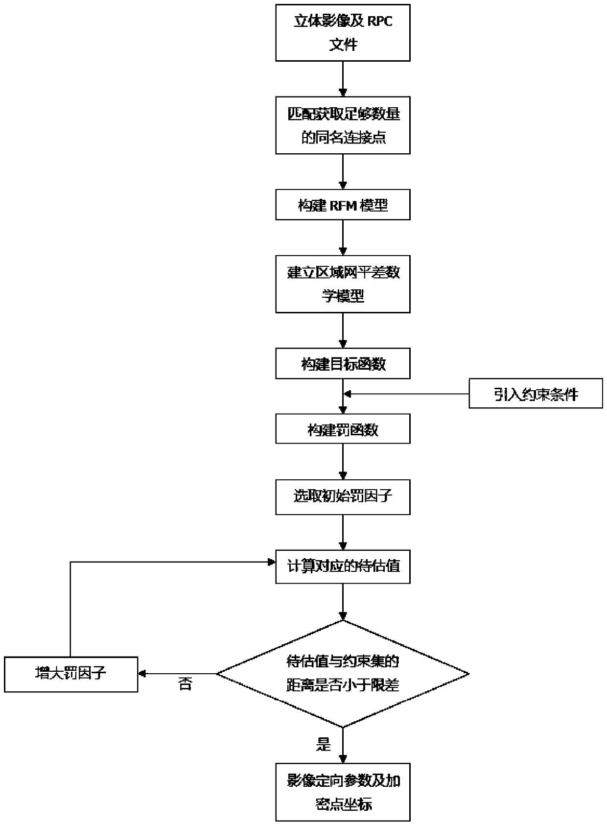 A Block Adjustment Method for Satellite Imagery Based on Nonlinear Estimation of Constraint Function