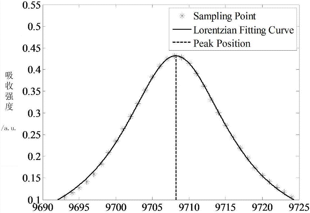 Fiber Bragg Grating Sensing Demodulation Device and Method Based on Composite Wavelength Reference