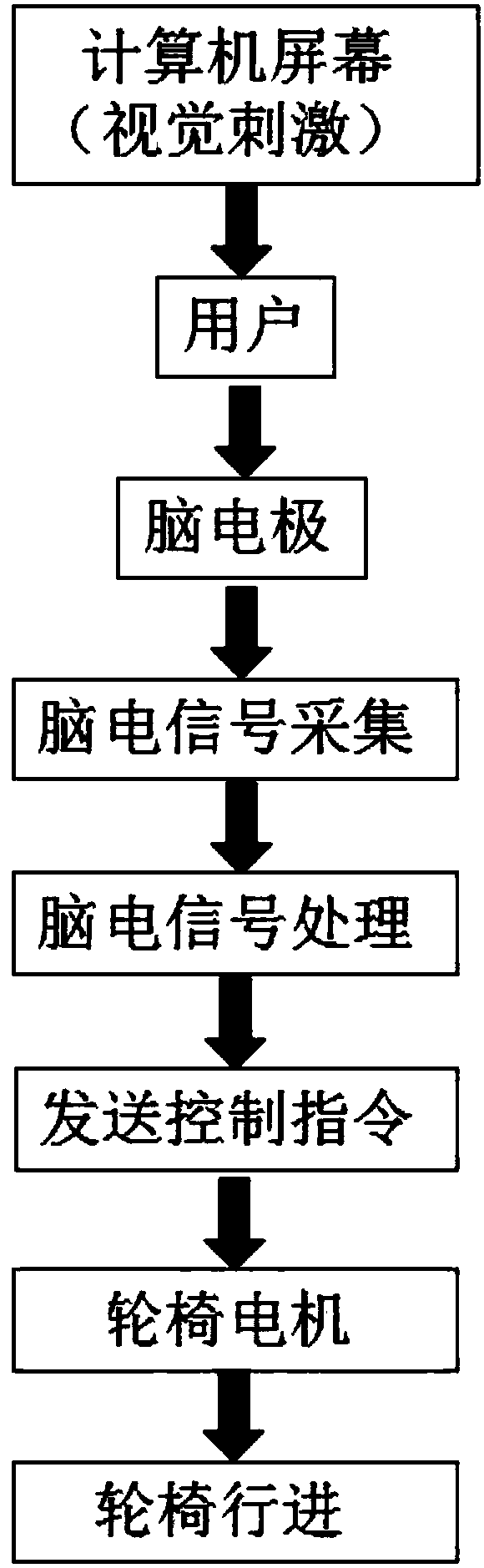 Intelligent wheelchair control and route optimization method based on visual evoked brain-computer interface