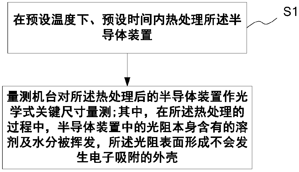 Measurement method, etching method and formation method of semiconductor device