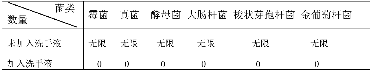 Tea tree essential oil and ethanol double-disinfection and sterilization no-clean hand sanitizer and preparation method