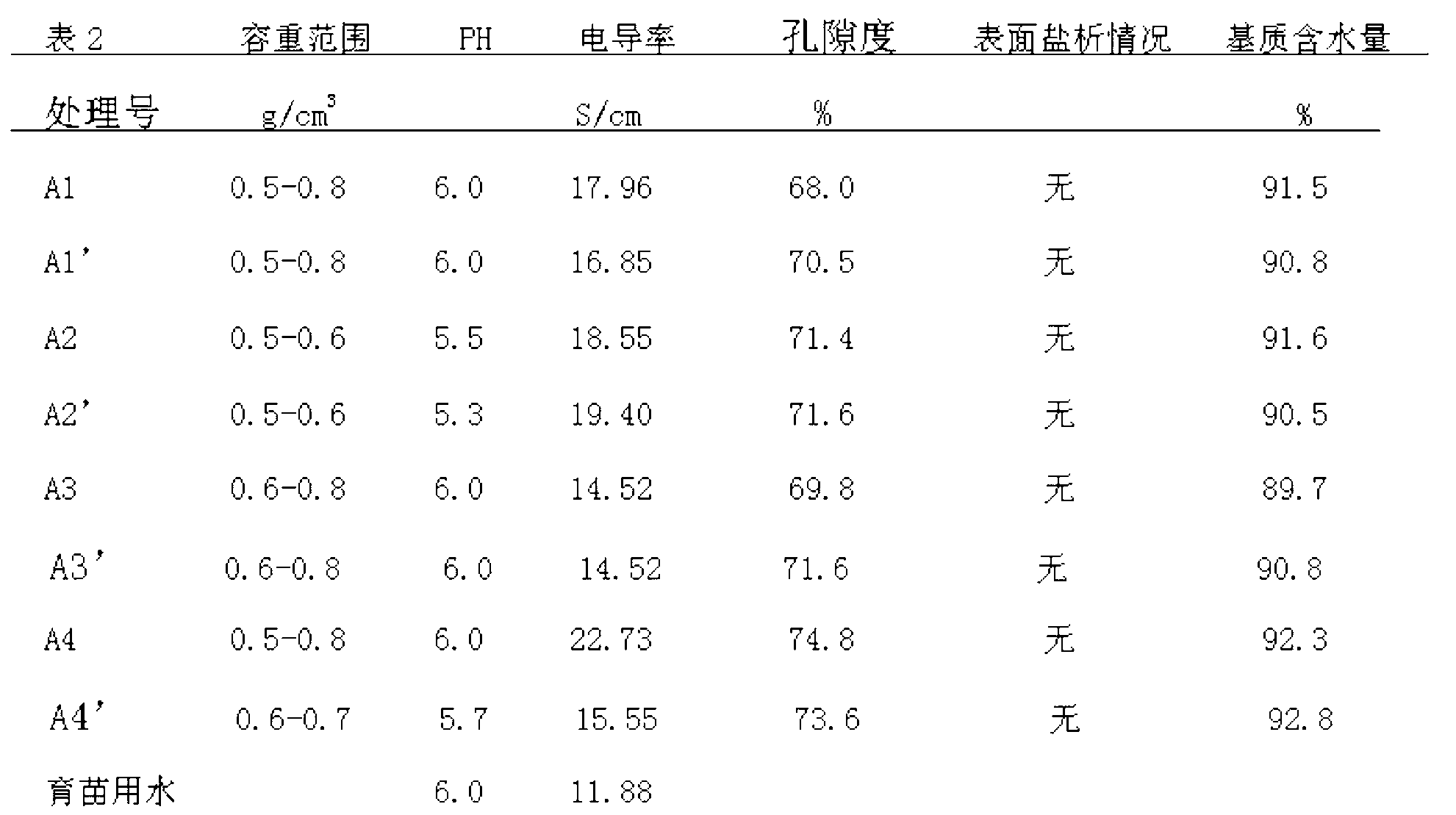 Flue-cured tobacco float breeding matrix and preparation method thereof