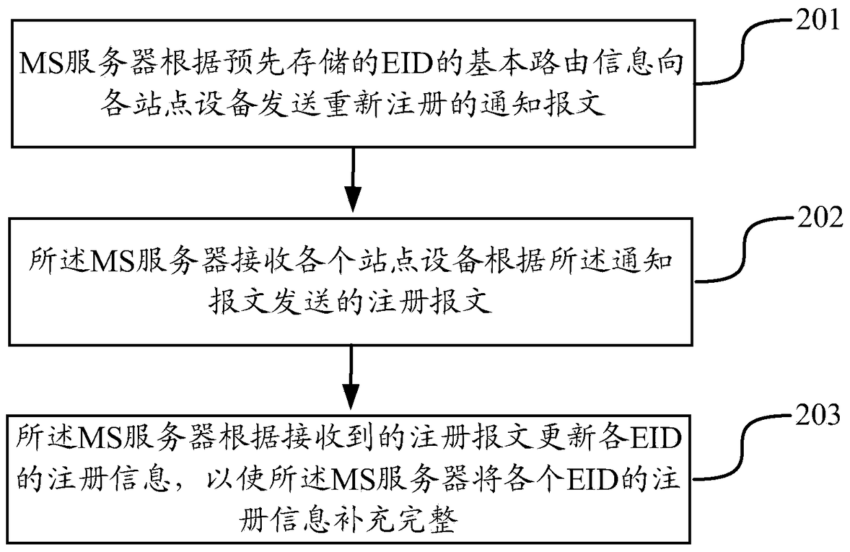 A kind of fast recovery method and equipment of ms server