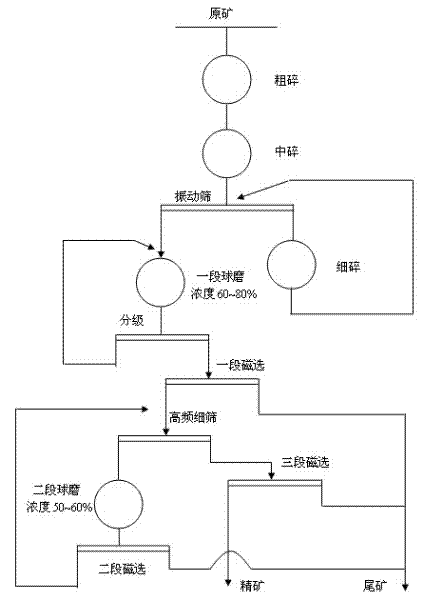 Wet-type magnetic separation method of magnetite