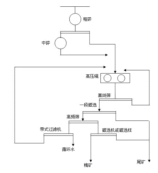 Wet-type magnetic separation method of magnetite