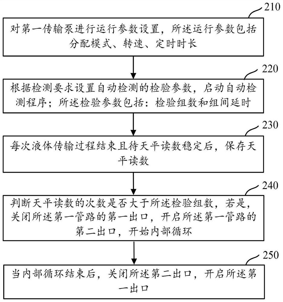 Device and method for automatically detecting flow of transmission pump