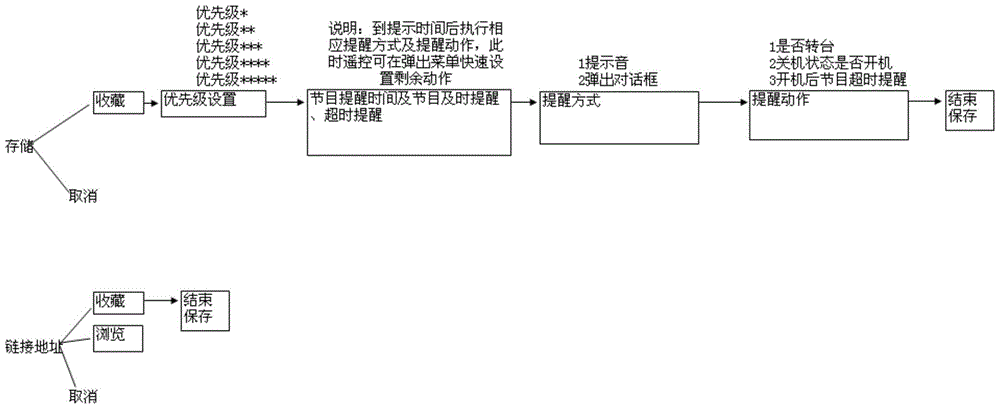 A reservation control method for fast decoding of TV pictures