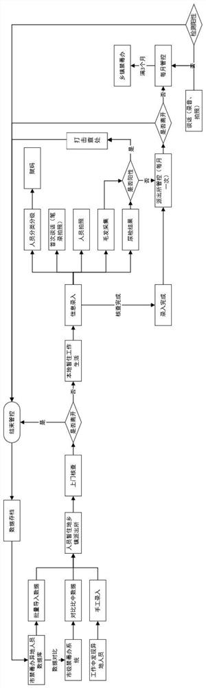 Drug addict management method based on big data comprehensive information technology application