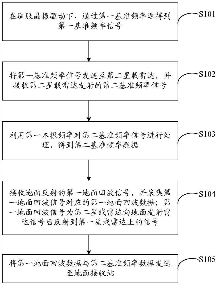 Phase synchronization method, spaceborne radar and ground receiving station